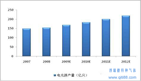 电光源气体卤素气体