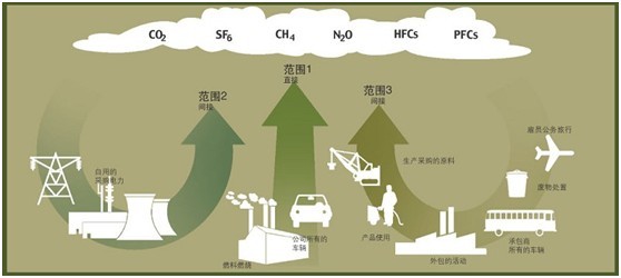 温室气体排放示意图-纽瑞德特气