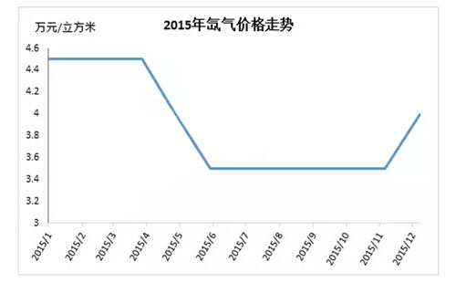 氙气灌装