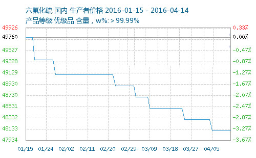 六氟化硫气体的价格