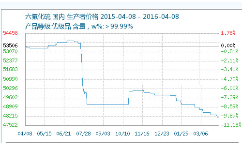 sf6气体每立方米多少钱