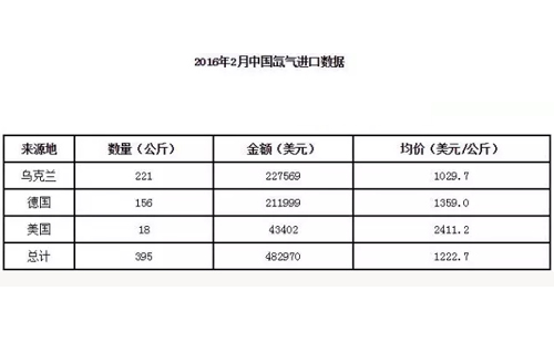 高纯度氙气价格